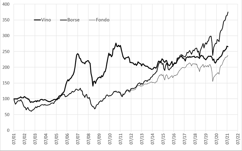 Il vino e la Borsa